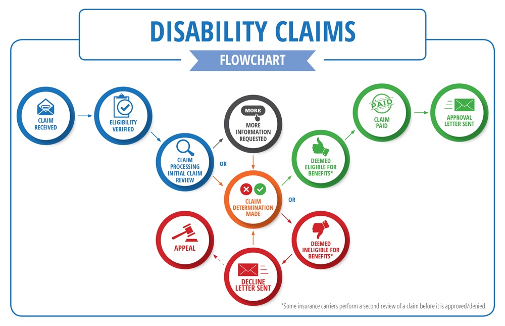 Disability Claims Flowchart