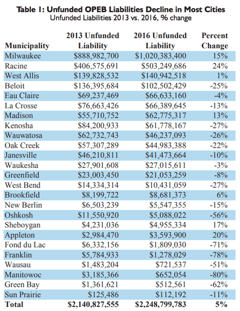 WI retiree blog - liability chart 7.18