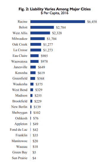 WI retiree blog - per capita 8.17